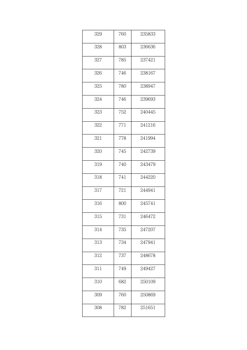 2009年湖北省普通高考一分一段表第16页