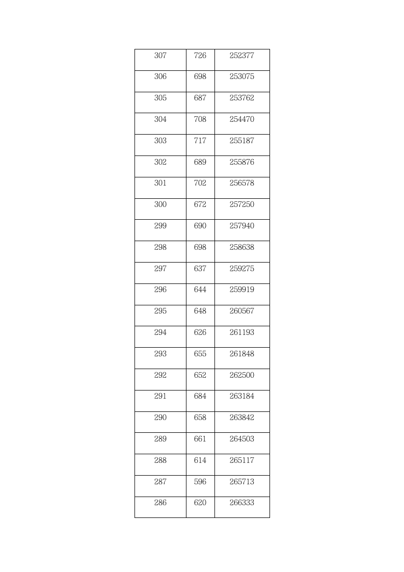 2009年湖北省普通高考一分一段表第17页