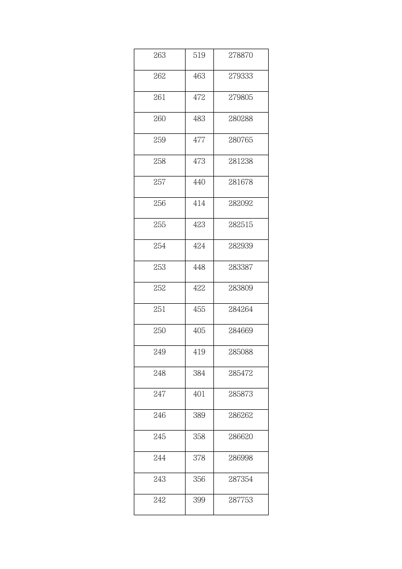 2009年湖北省普通高考一分一段表第19页