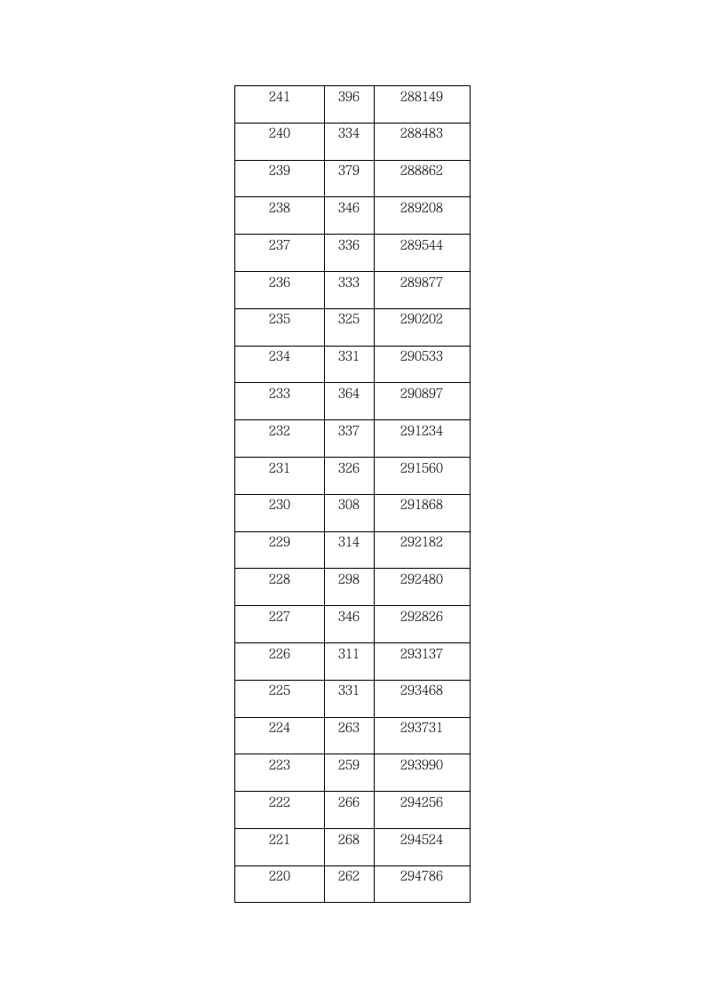 2009年湖北省普通高考一分一段表第20页