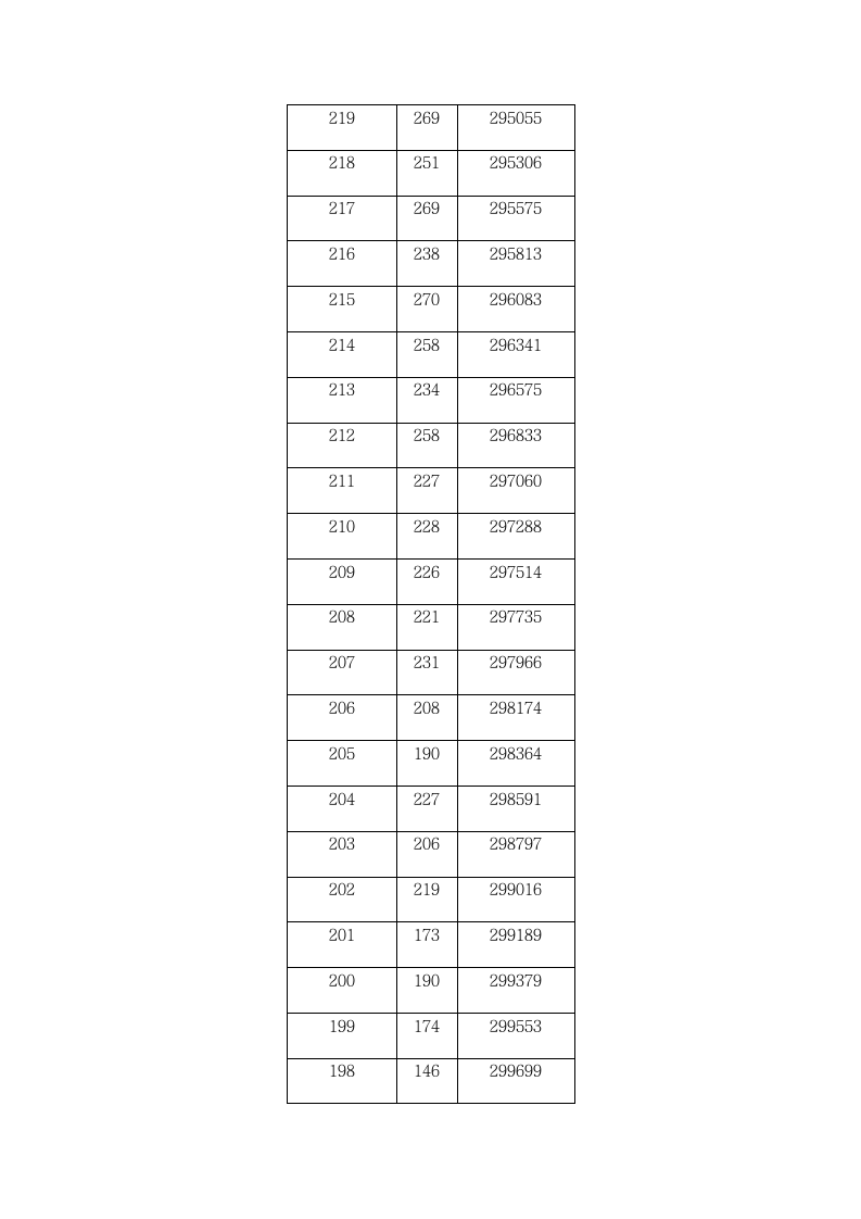 2009年湖北省普通高考一分一段表第21页