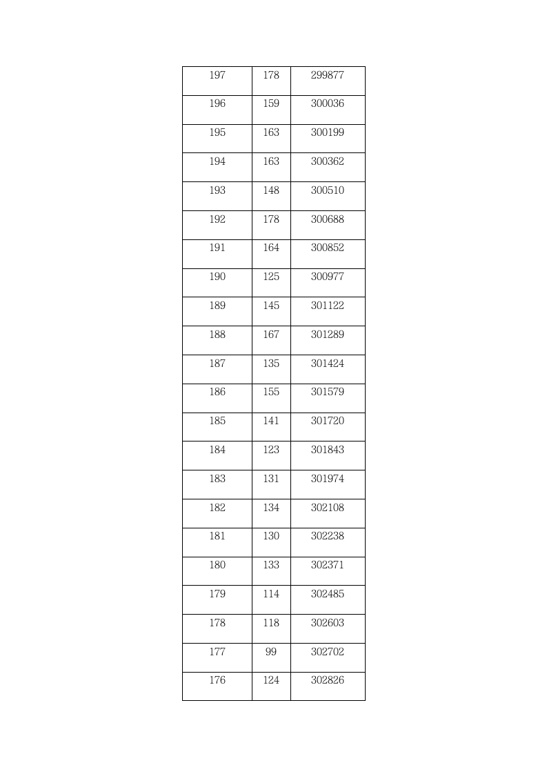 2009年湖北省普通高考一分一段表第22页