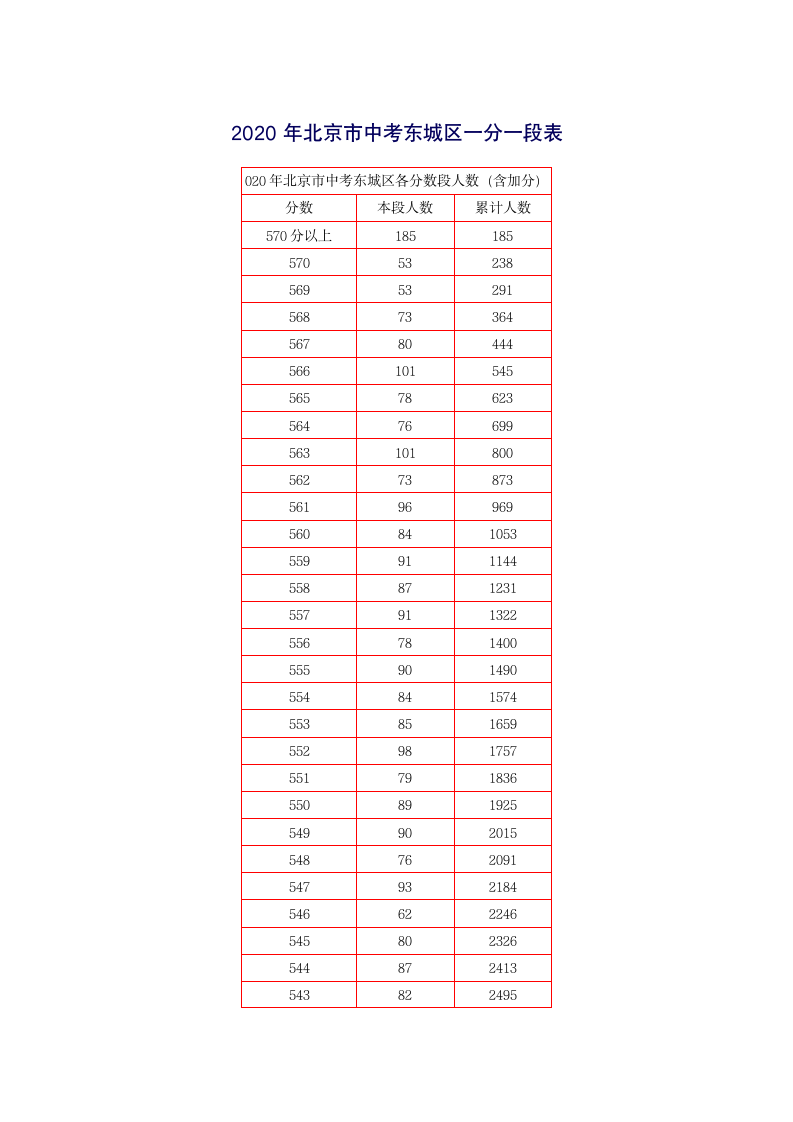 2020年北京市中考东城区一分一段表第1页