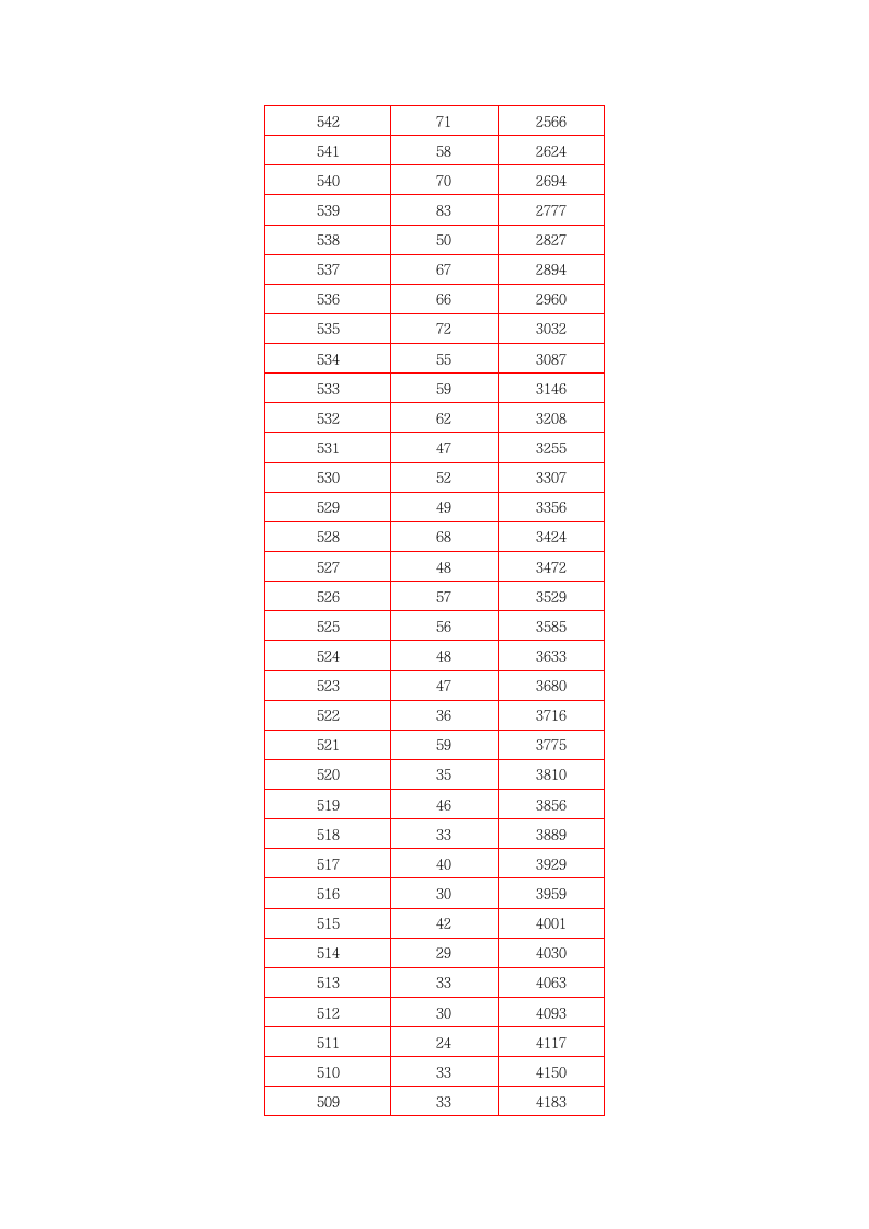 2020年北京市中考东城区一分一段表第2页