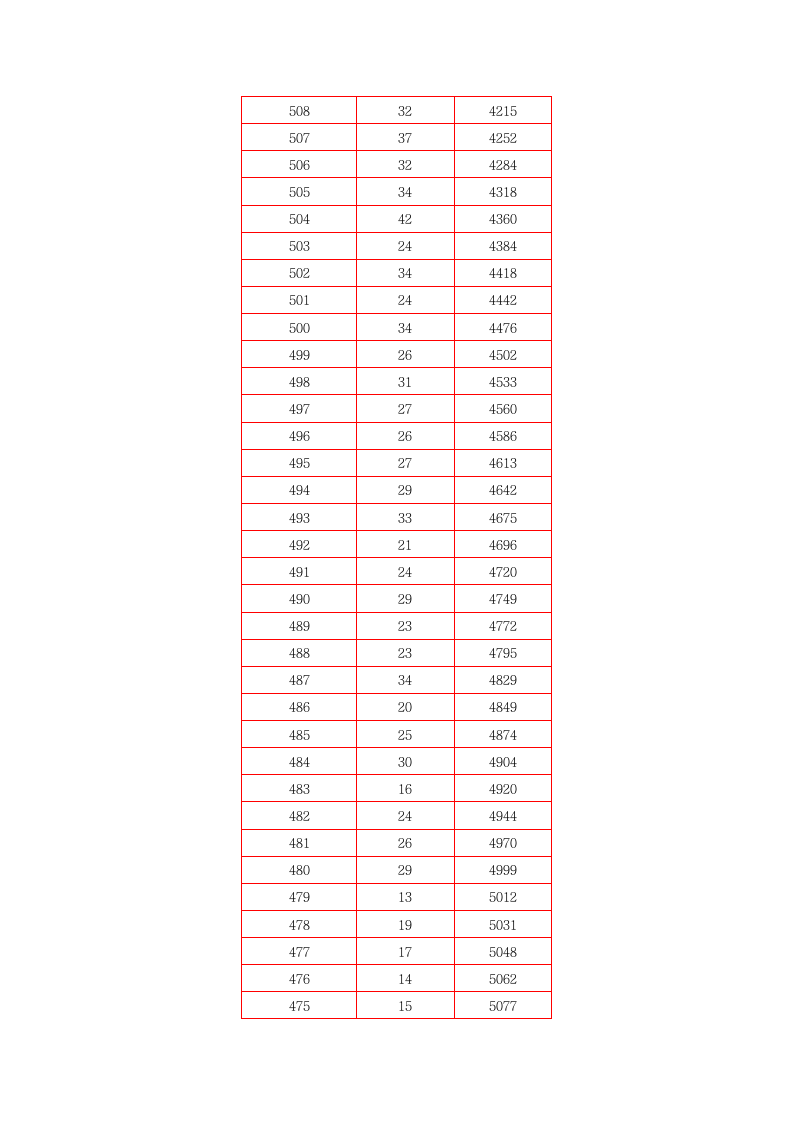 2020年北京市中考东城区一分一段表第3页