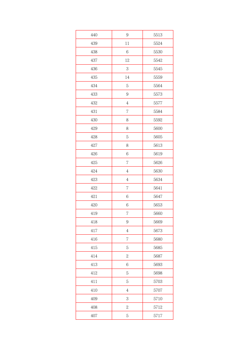 2020年北京市中考东城区一分一段表第5页