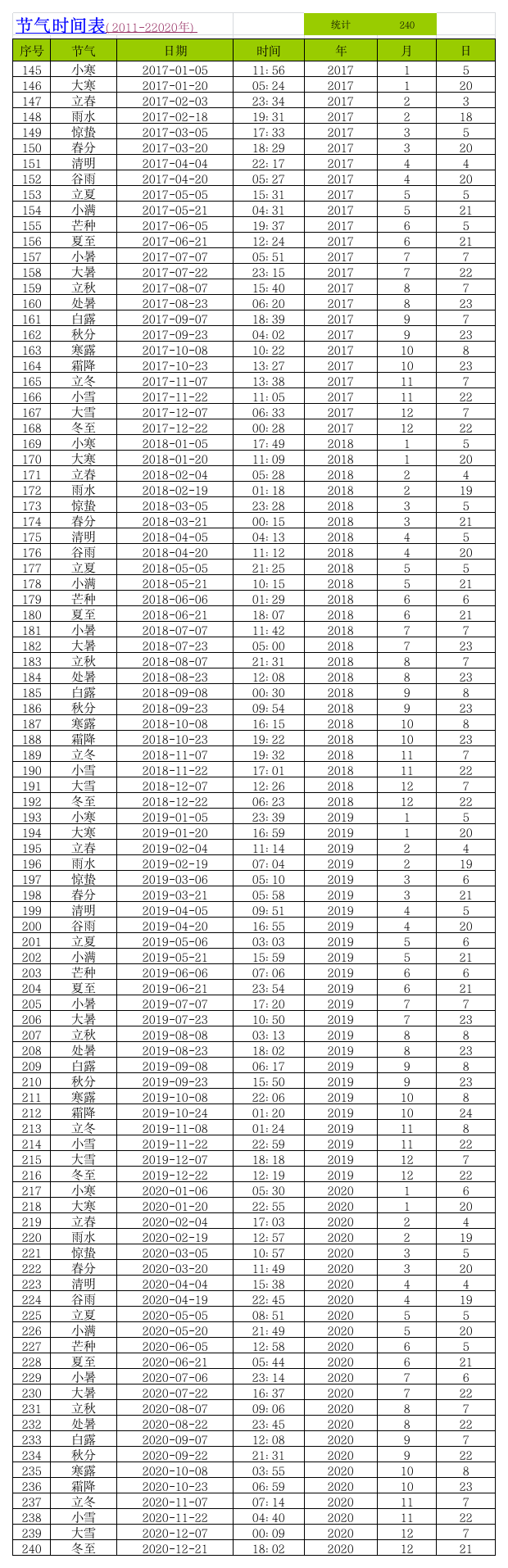 十年节气时间表(2011-2020年)第1页