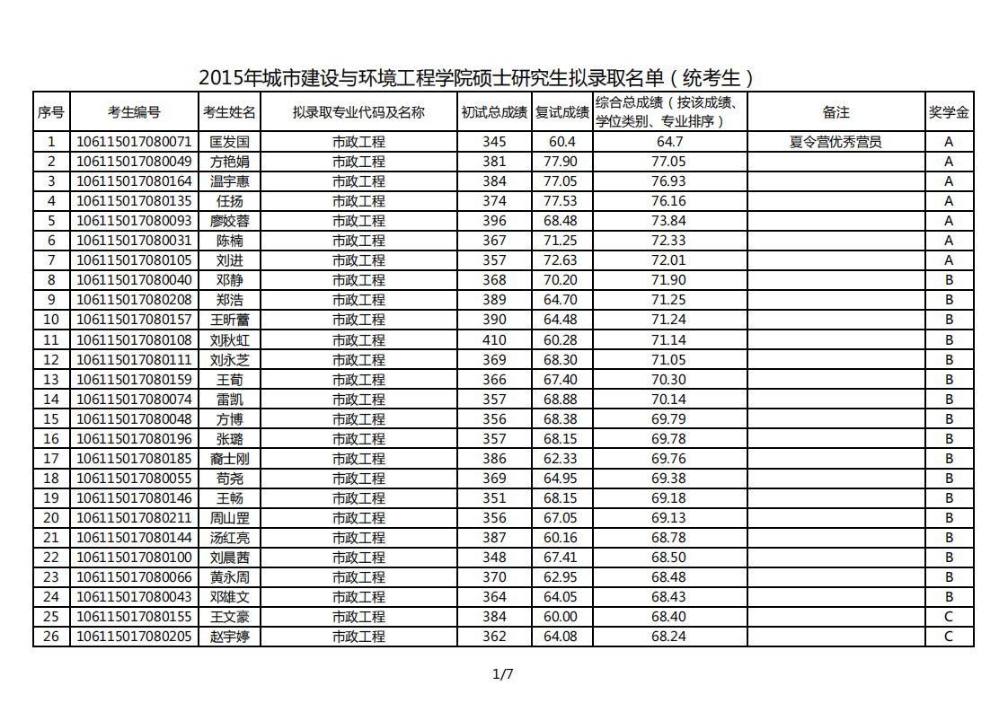 2015重庆大学录取名单第1页