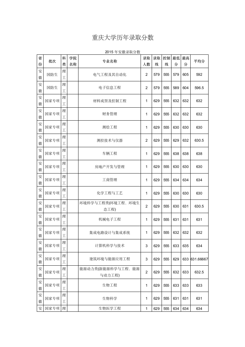 重庆大学历年录取分数第1页