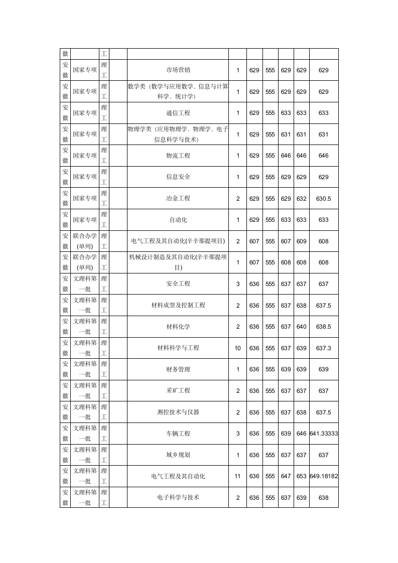 重庆大学历年录取分数第2页