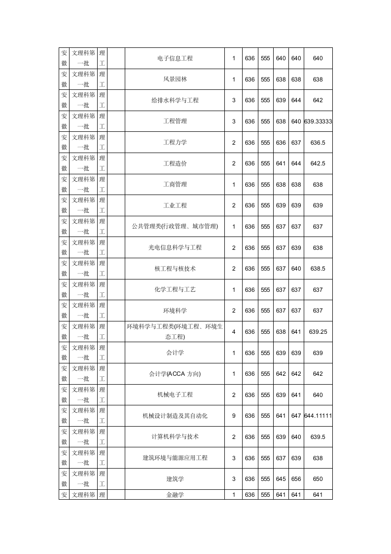 重庆大学历年录取分数第3页