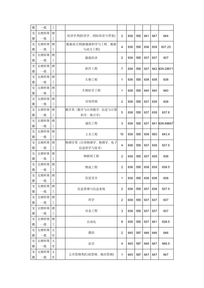 重庆大学历年录取分数第4页