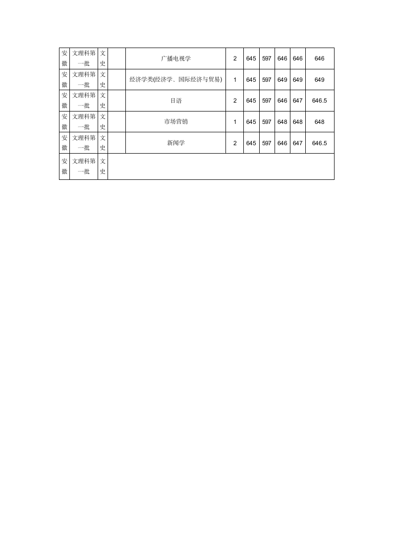 重庆大学历年录取分数第5页