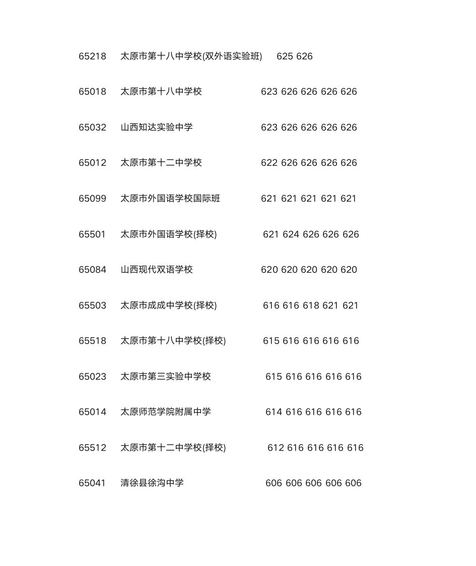 2011年太原中考学校录取成绩(550分以上)第2页