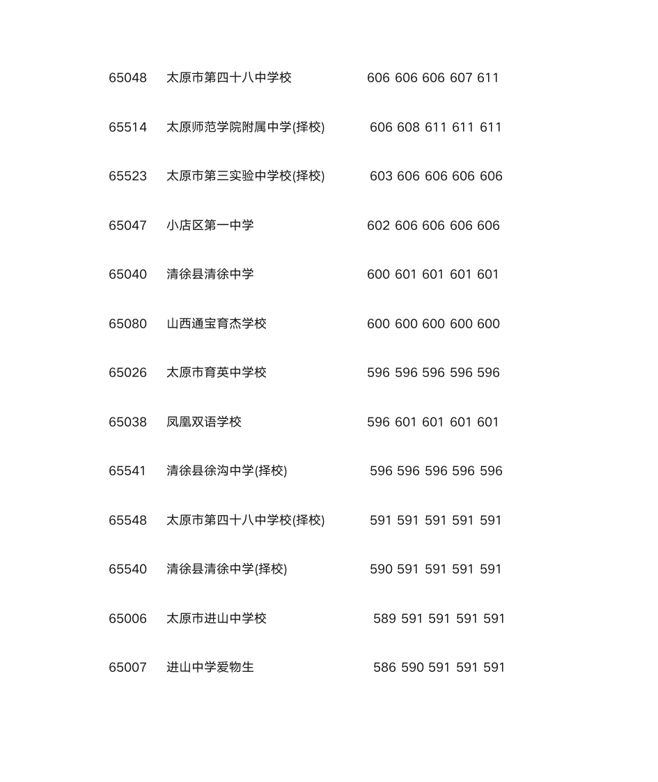 2011年太原中考学校录取成绩(550分以上)第3页