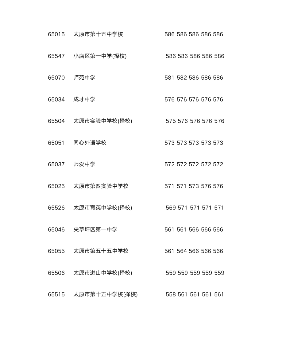 2011年太原中考学校录取成绩(550分以上)第4页