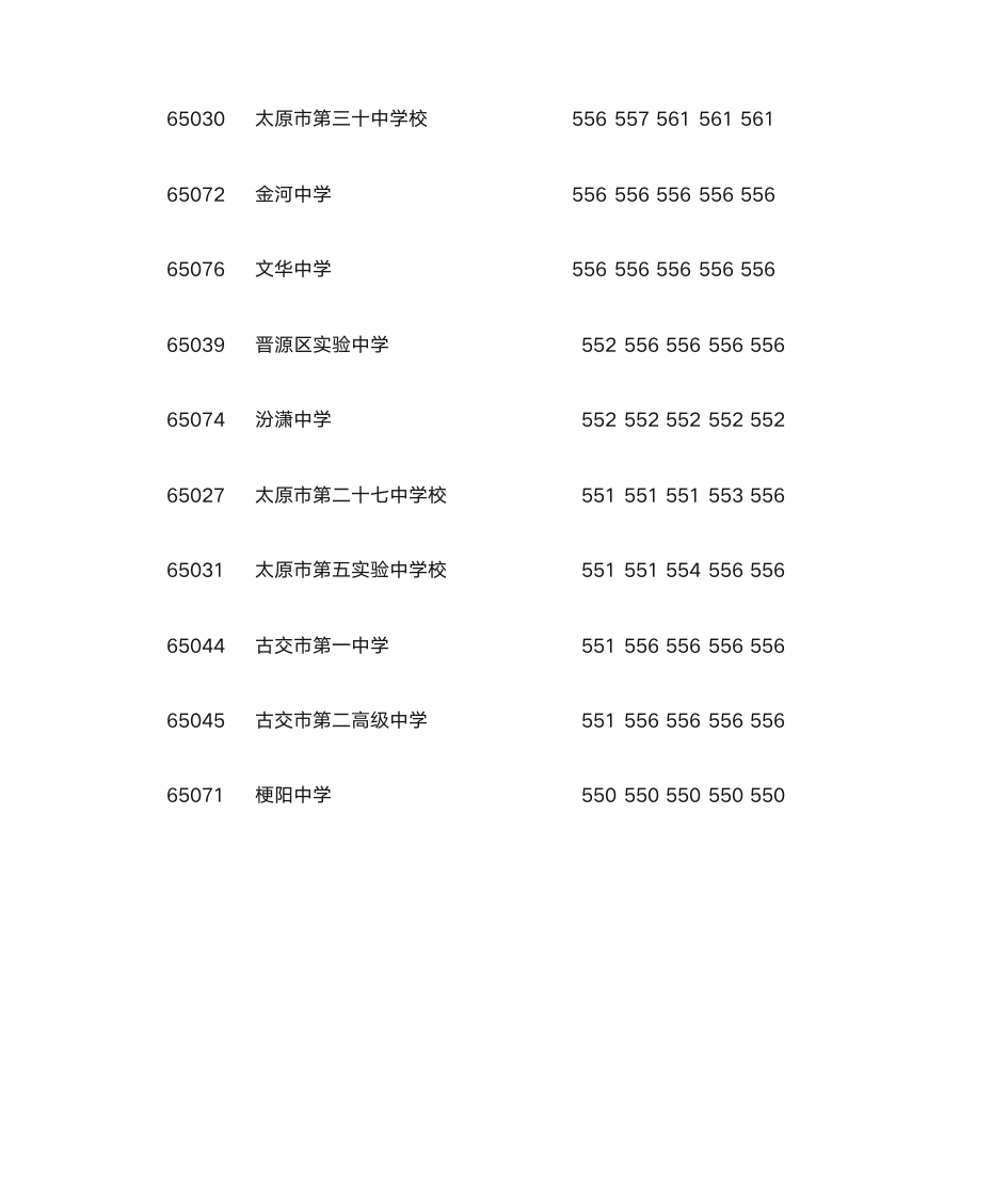 2011年太原中考学校录取成绩(550分以上)第5页