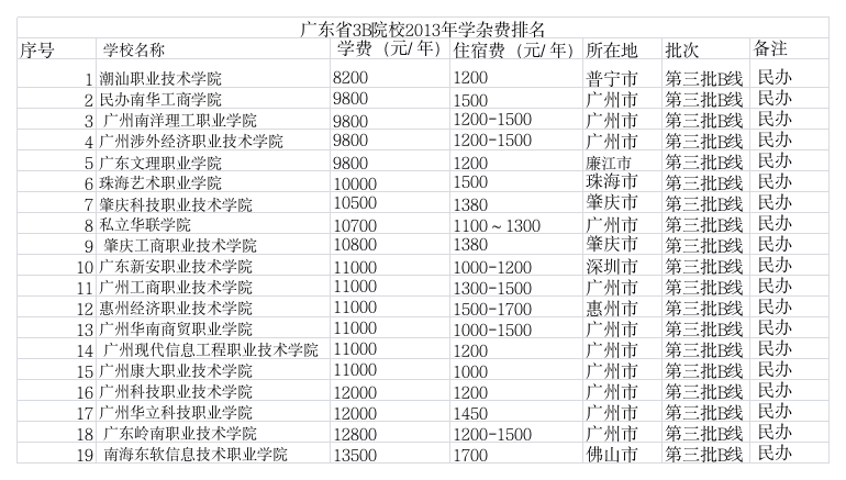 广东3B院校学杂费排名第1页