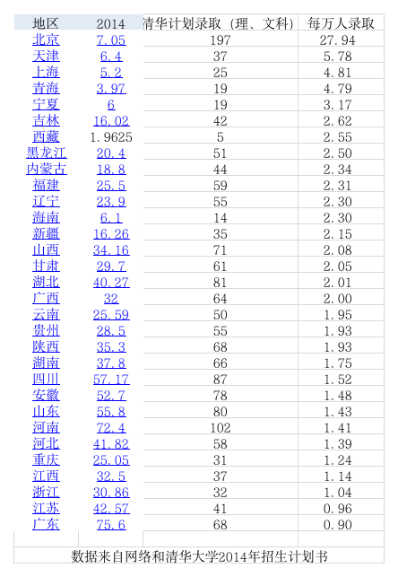 2014高考清华大学各省录取统计第1页