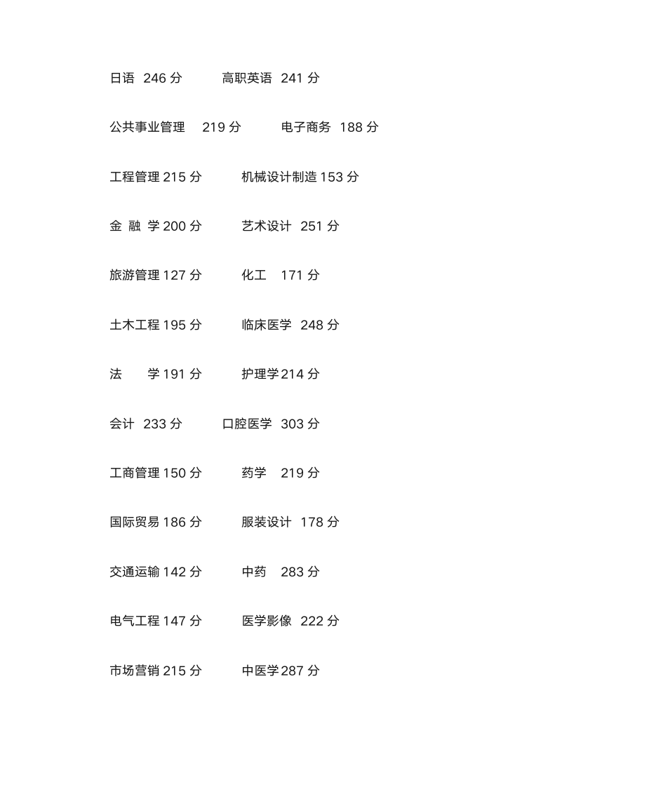 2014年山东专升本各专业录取分数线分析第3页