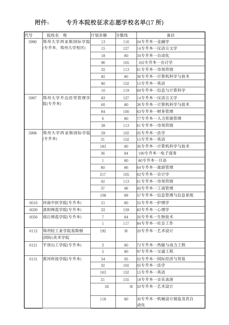 关于2006年专升本未录取同学补报志愿的通知第2页