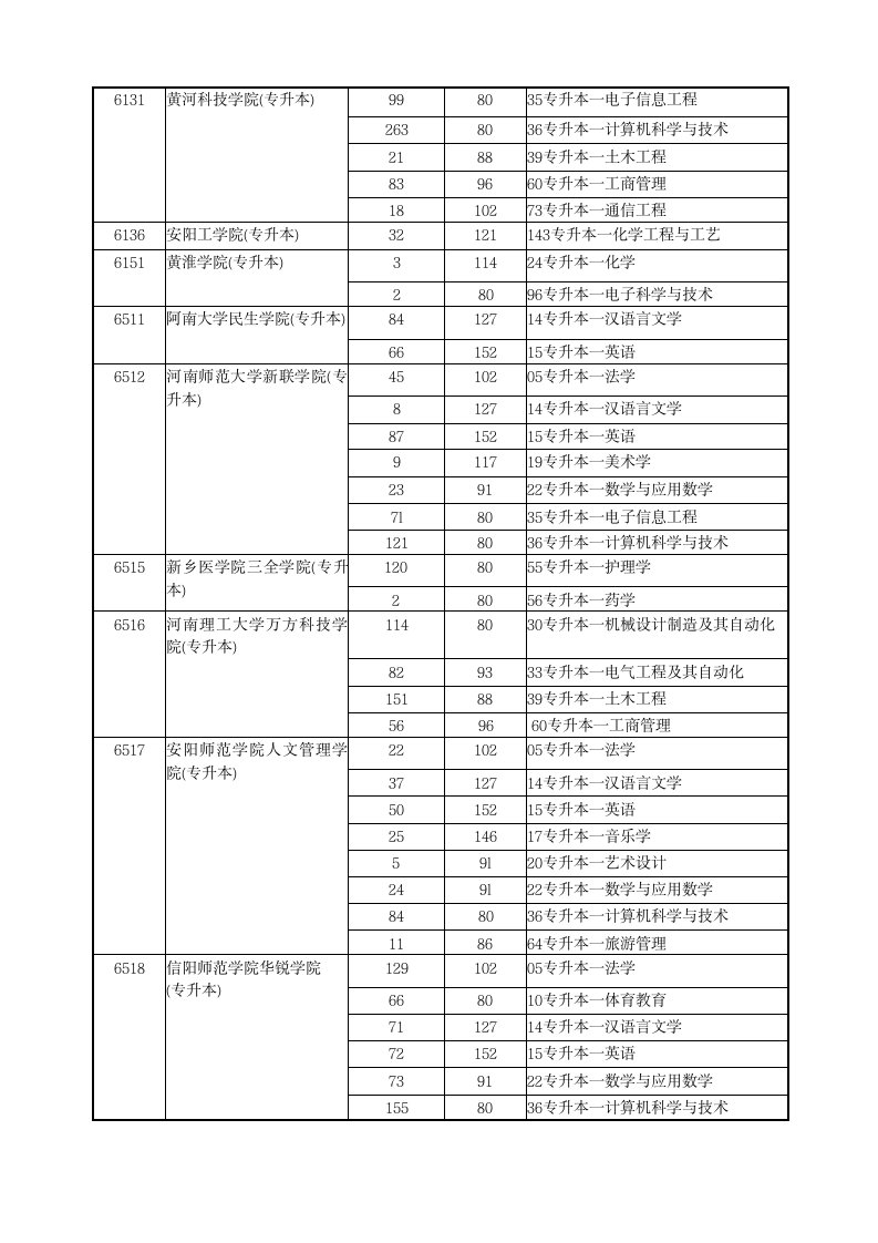 关于2006年专升本未录取同学补报志愿的通知第3页