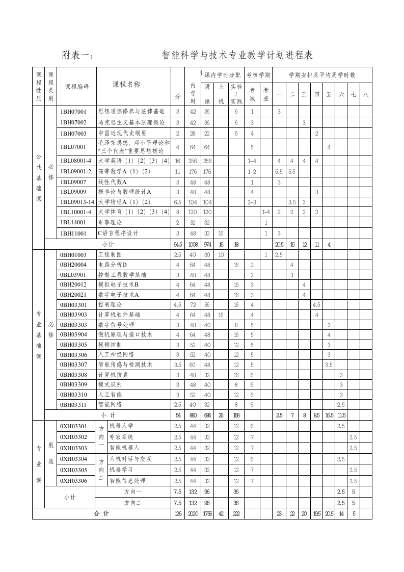 北京信息科技大学智能专业培养方案第5页