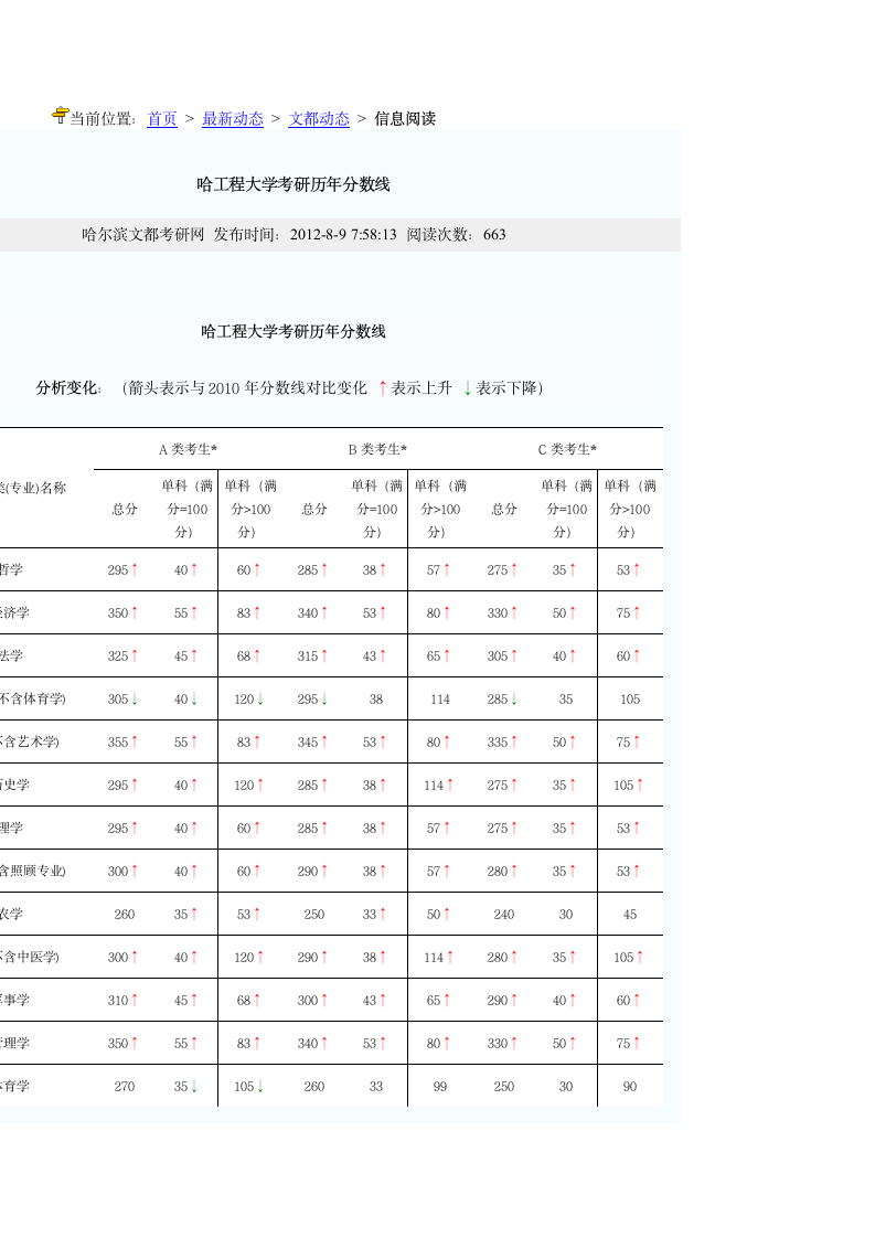 哈工程历年考研分数线第1页