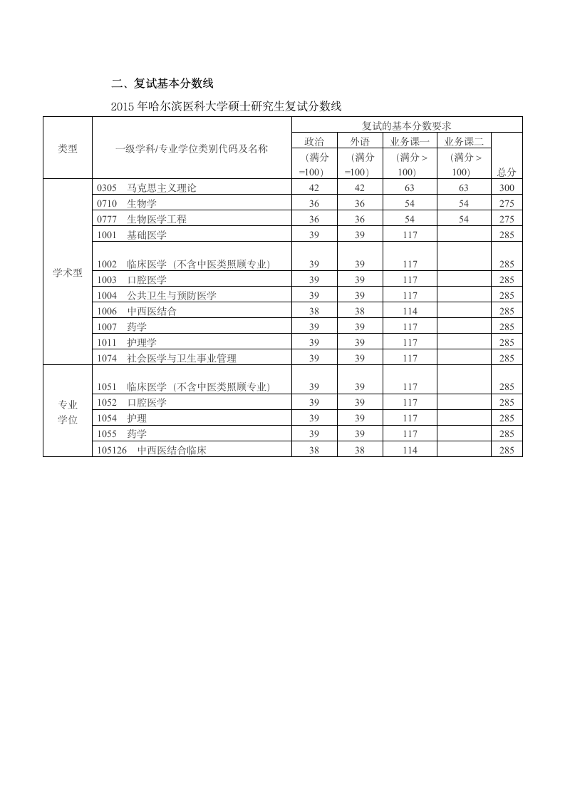 哈医大2015年研究生复试分数线第1页