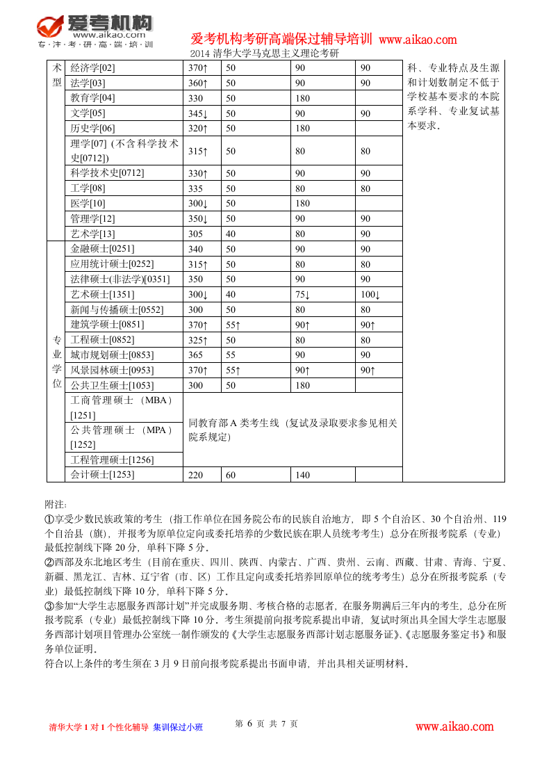 清华大学马克思主义理论考研 招生人数 参考书 报录比 复试分数线 考研真题 考研经验 招生简章第6页