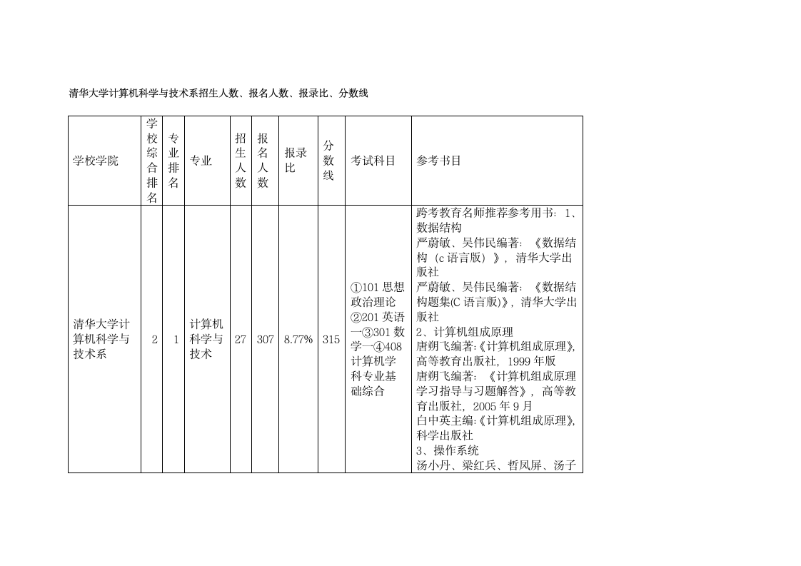 清华大学计算机科学与技术系招生人数、报名人数、报录比、分数线第1页