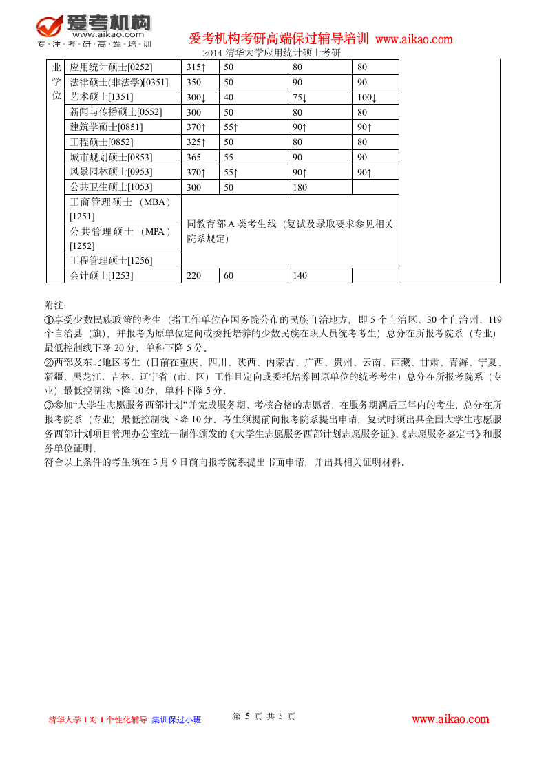 清华大学应用统计硕士考研 招生人数 参考书 报录比 复试分数线 考研真题 考研经验 招生简章第5页