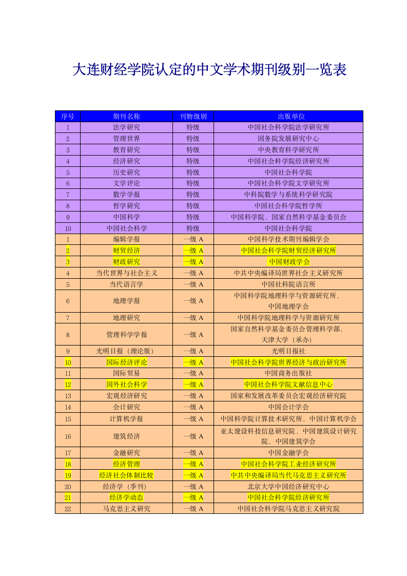 大连财经学院认定的中文学术期刊级别一览表第2页