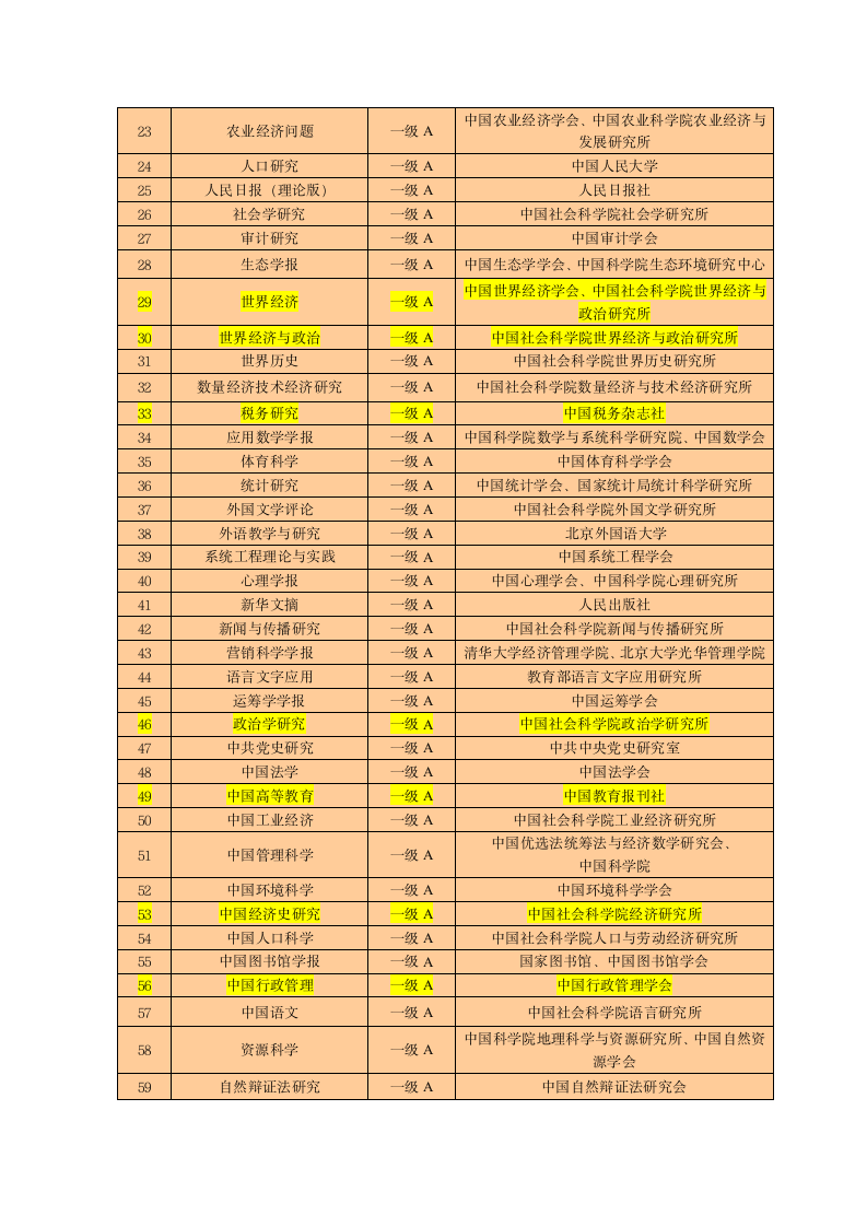 大连财经学院认定的中文学术期刊级别一览表第3页