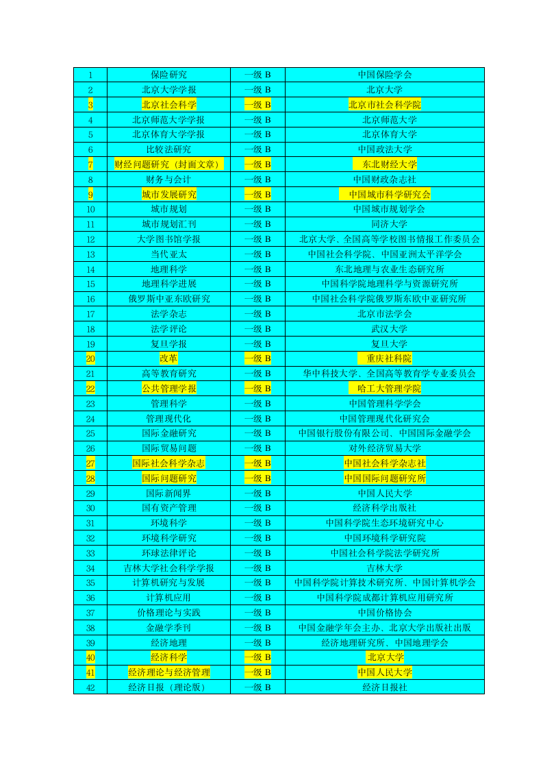 大连财经学院认定的中文学术期刊级别一览表第4页