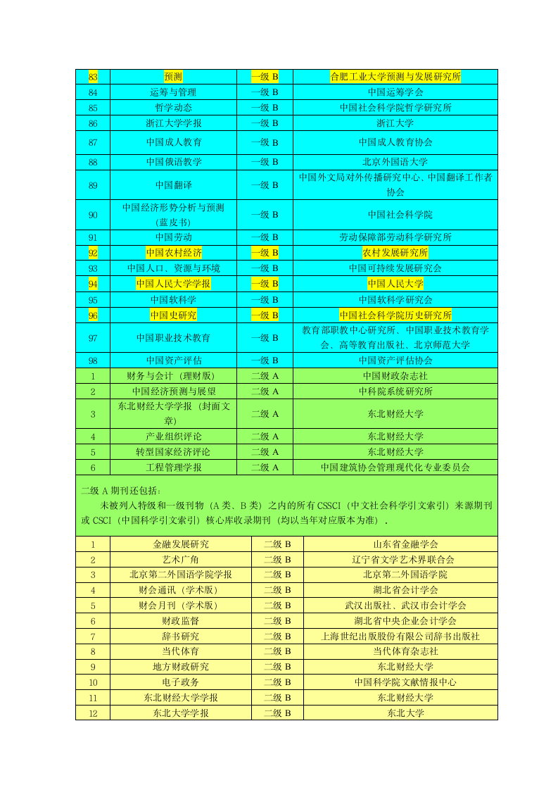 大连财经学院认定的中文学术期刊级别一览表第6页