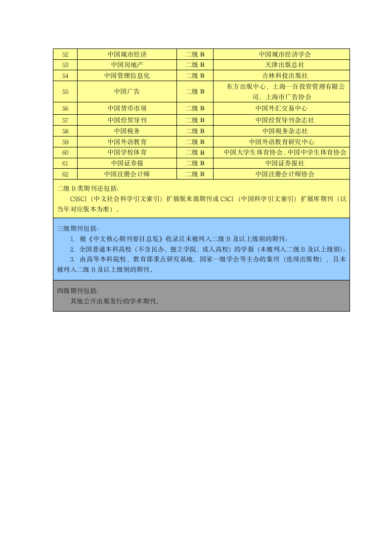 大连财经学院认定的中文学术期刊级别一览表第8页