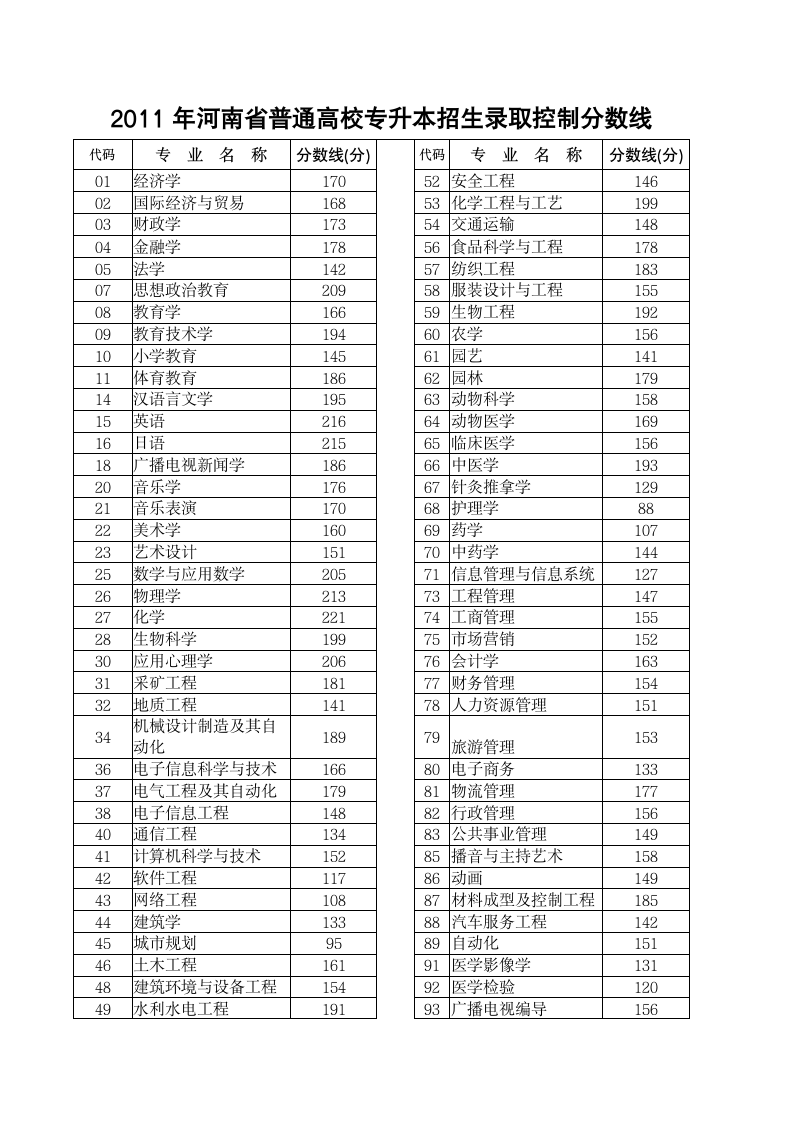 2011河南专升本录取分数线第1页