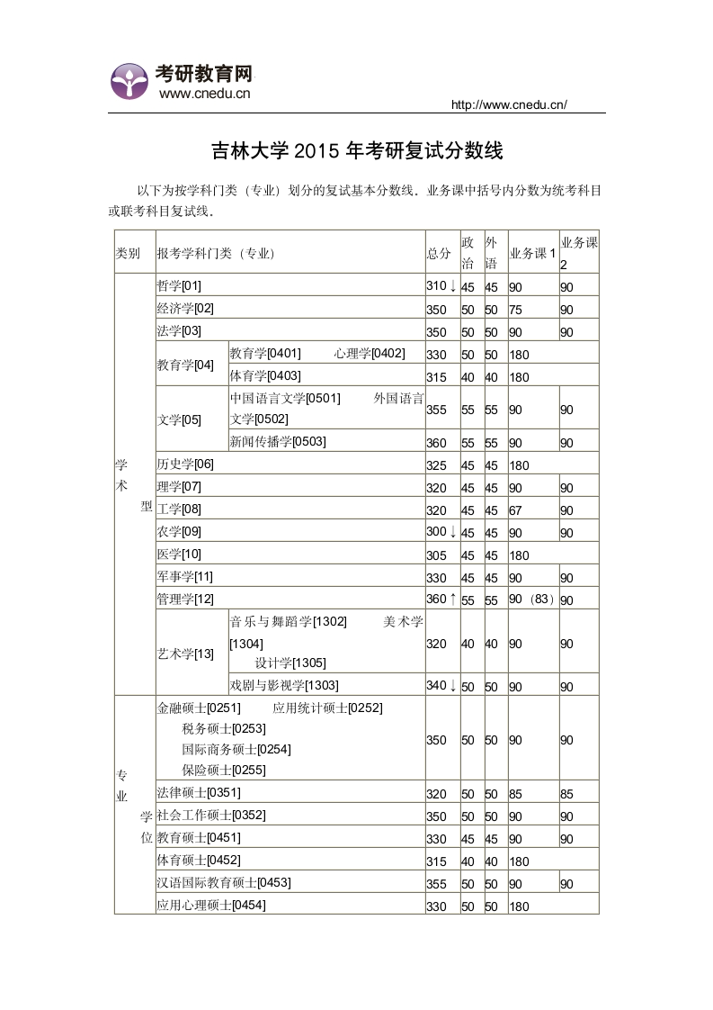 吉林大学2015年考研复试分数线第1页