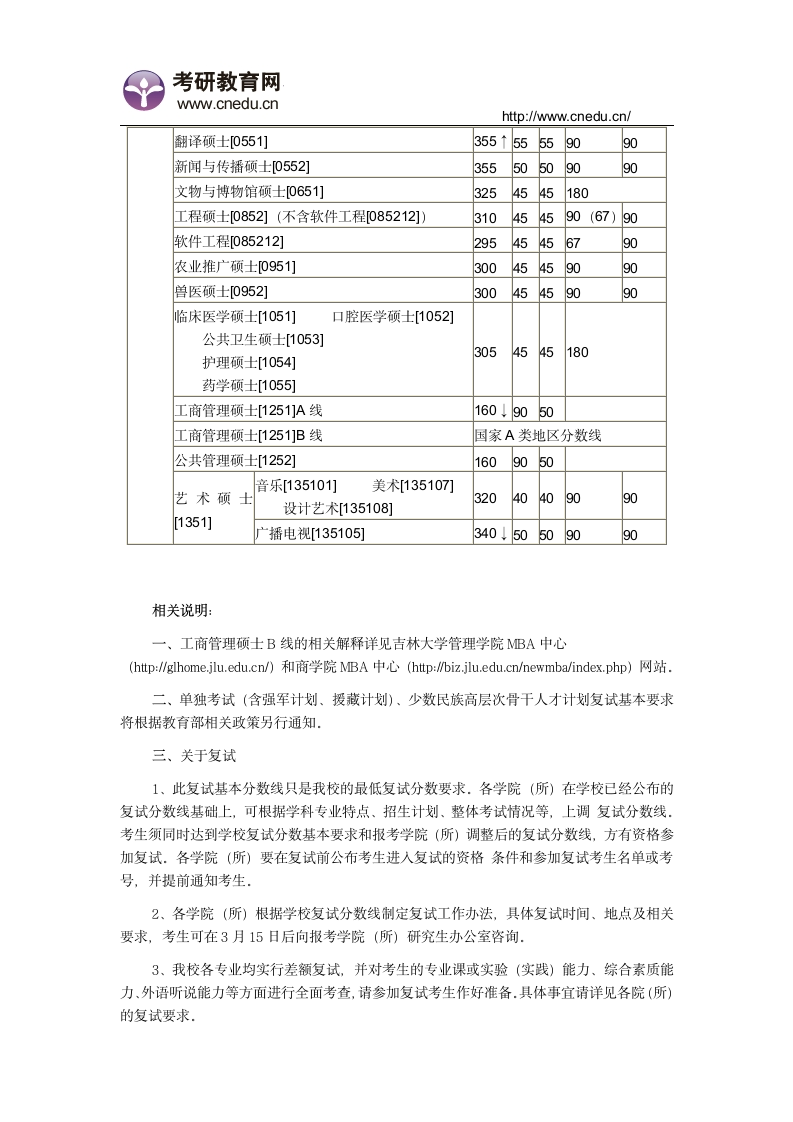 吉林大学2015年考研复试分数线第2页