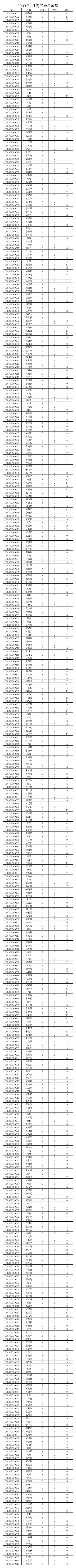 2009年1月份高三会考成绩第1页