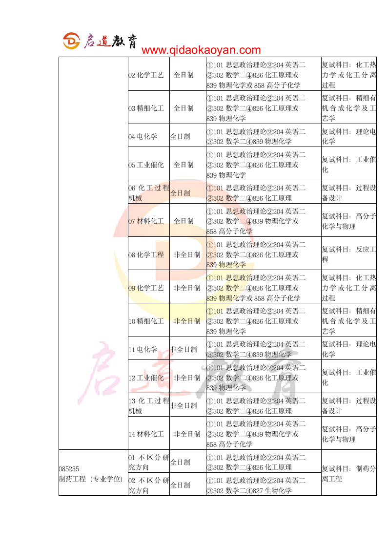 2018天津大学化工学院考研复试通知复试时间复试分数线复试经验第3页