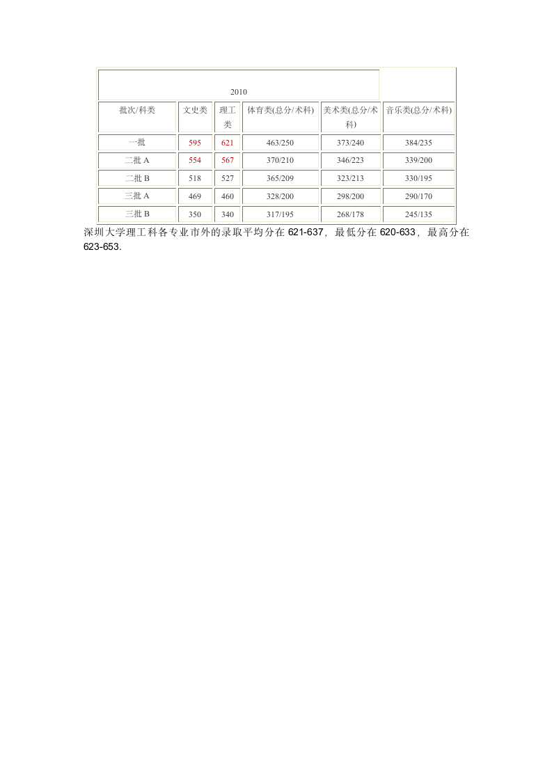 深圳大学历年录取分数第1页