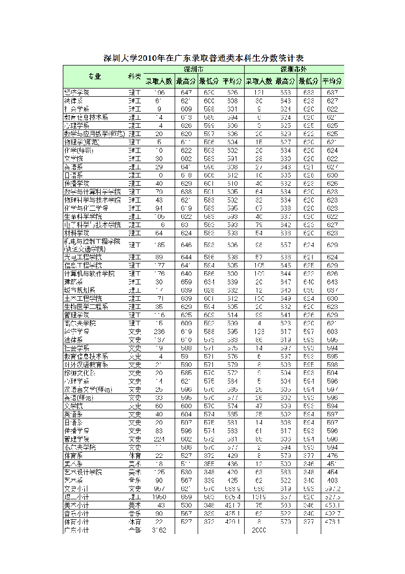 深圳大学历年录取分数第2页