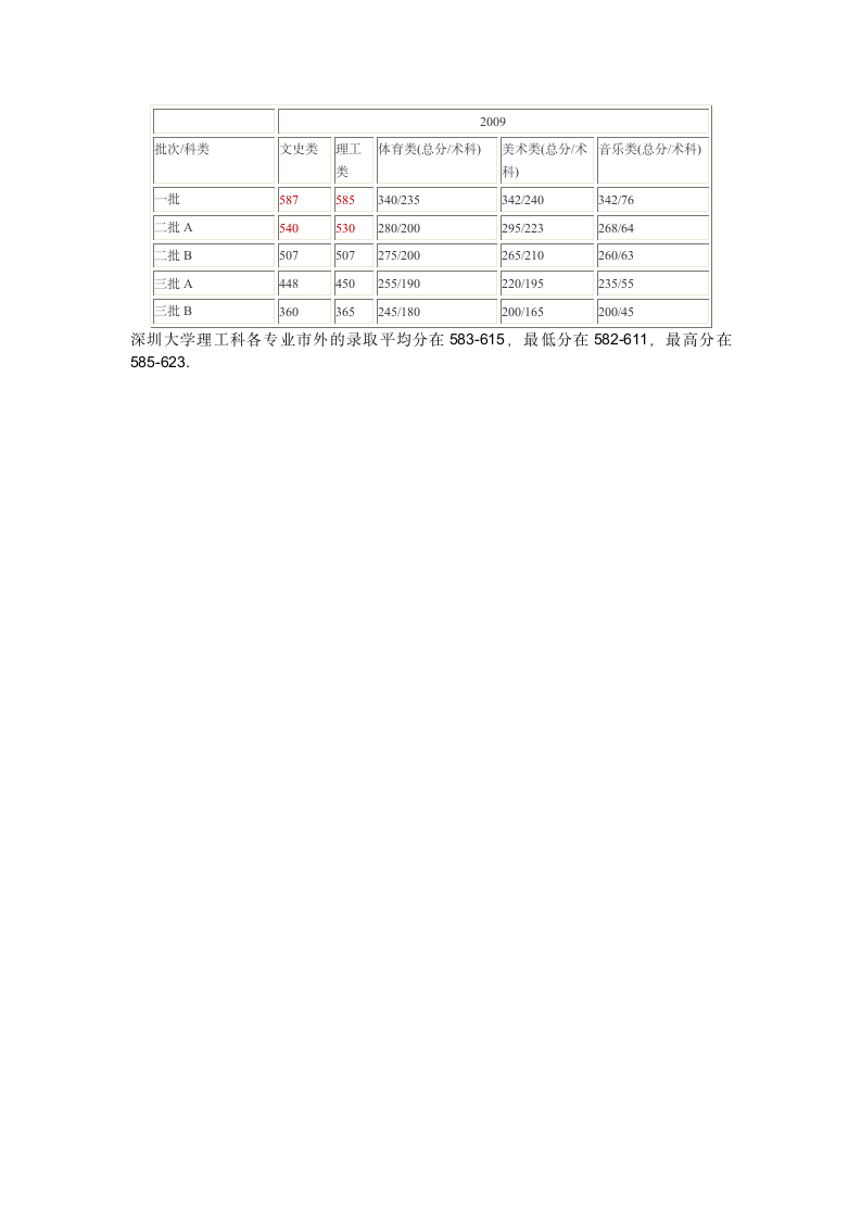 深圳大学历年录取分数第3页