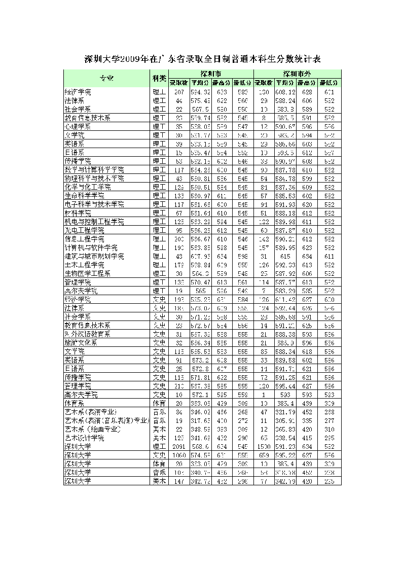 深圳大学历年录取分数第4页