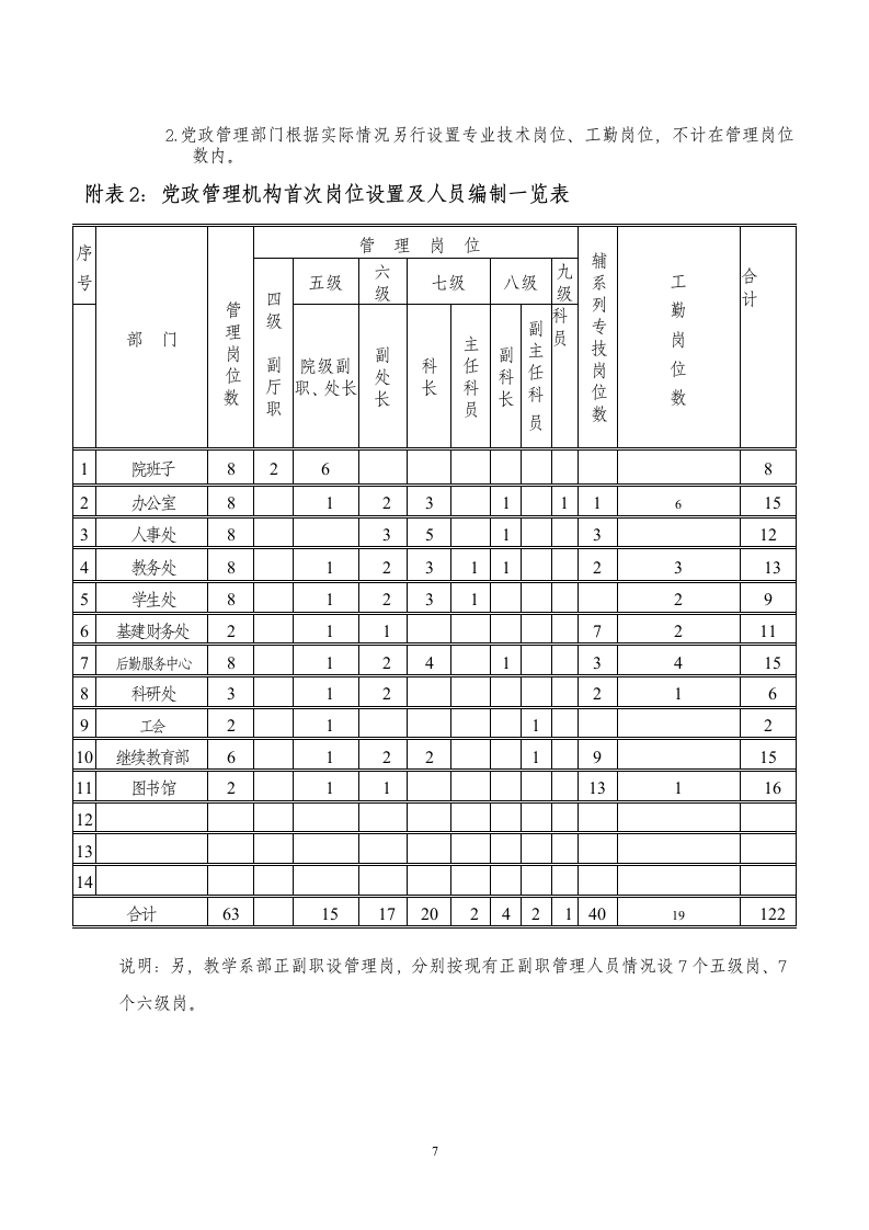 《广东司法警官职业学院管理岗位首次聘用实施方案》(讨论稿)第7页