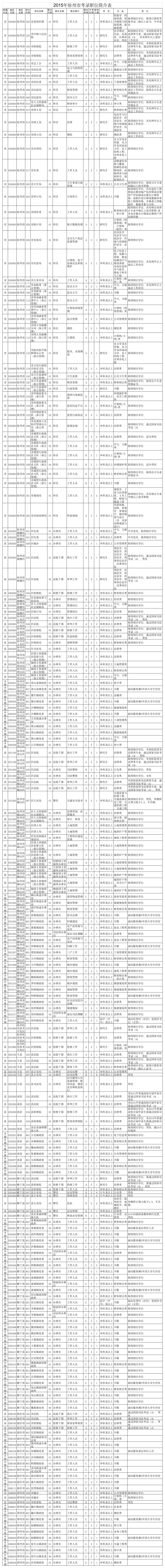 2015徐州公务员职位表第1页