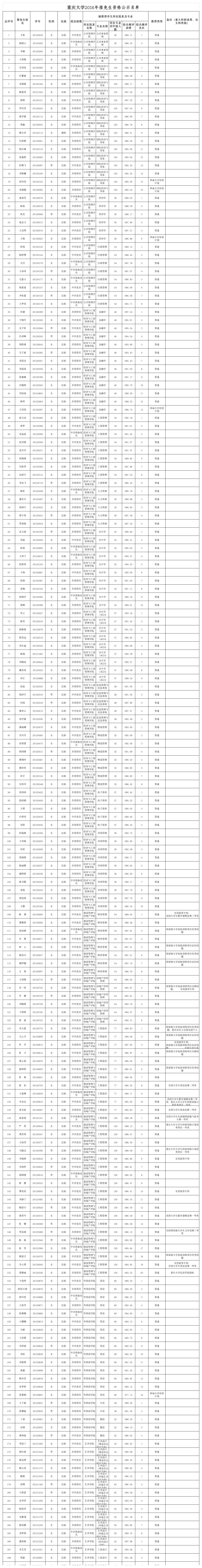 重庆大学2016推免名单第1页