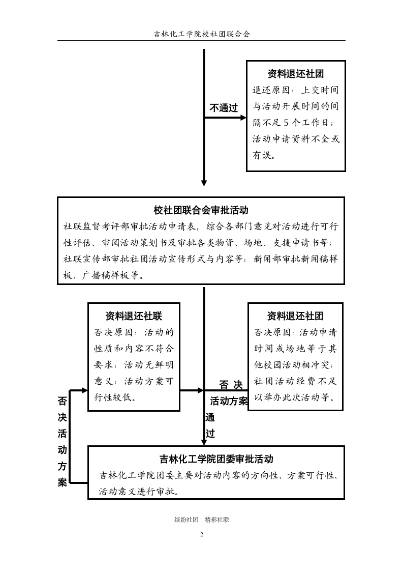 吉林化工学院社团活动标准流程图第2页